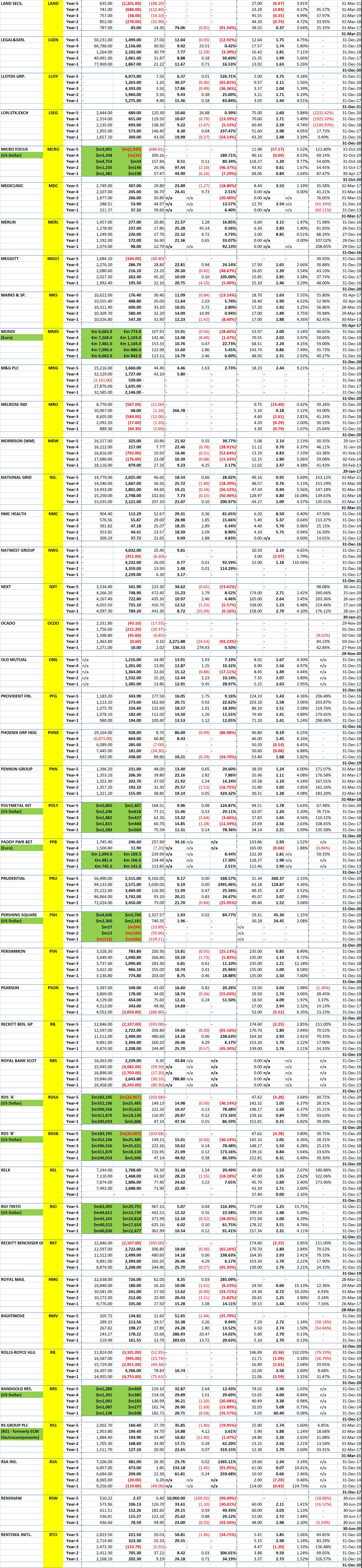 London FTSE 100 Stocks - 5 Years of Key Financial Data